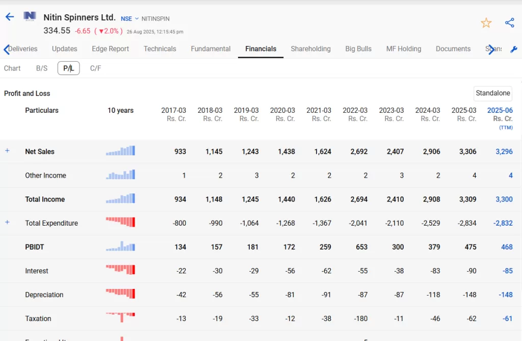 Top 5 textile stocks in india: from cotton to cash 7 Image 9