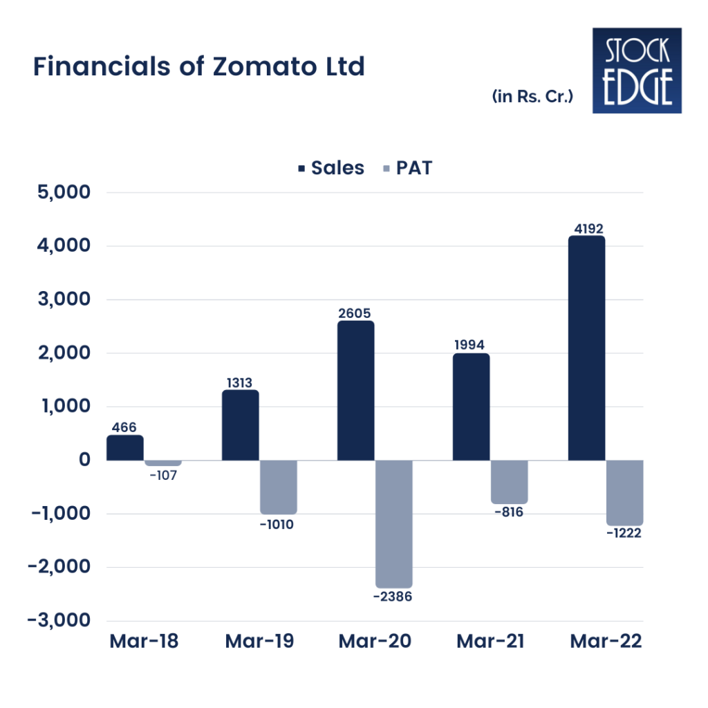 Zomato shares price