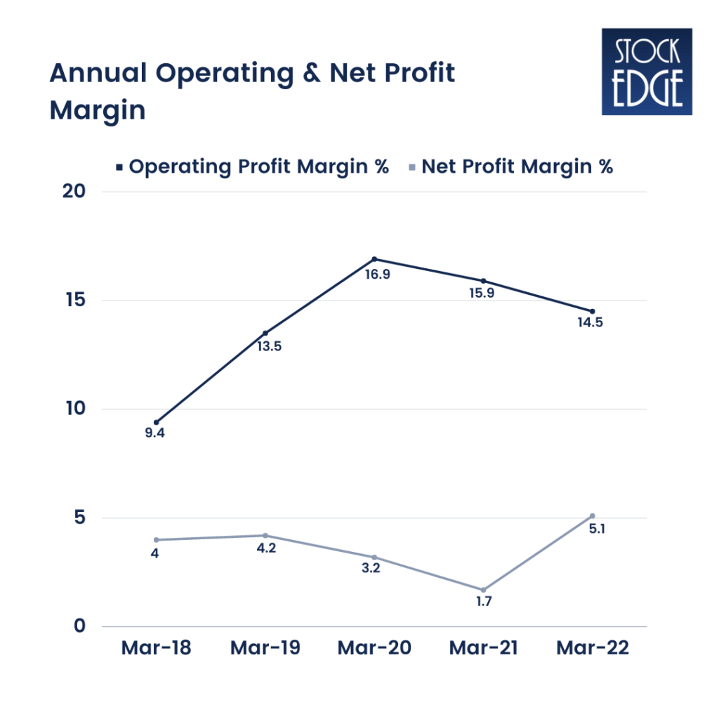 A line graph showing the annual operating and net profit margin for a company from march 2018 to march 2022.