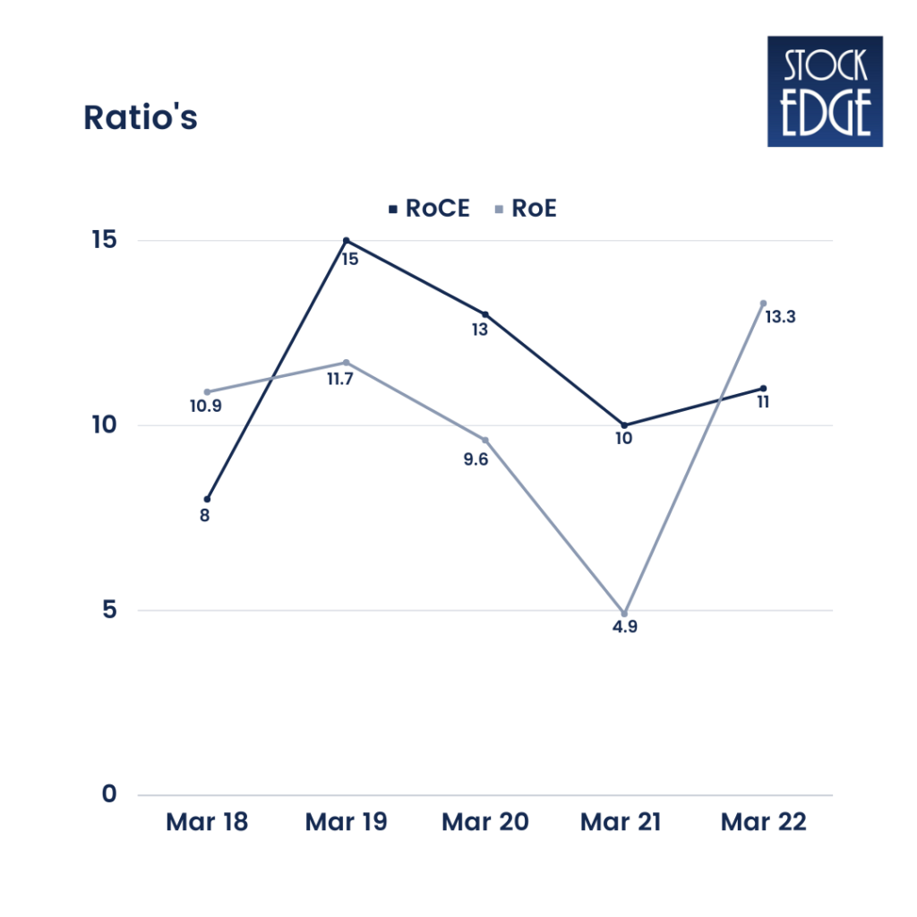 A line graph showing the roce and roe ratios for a company from march 2018 to march 2022.