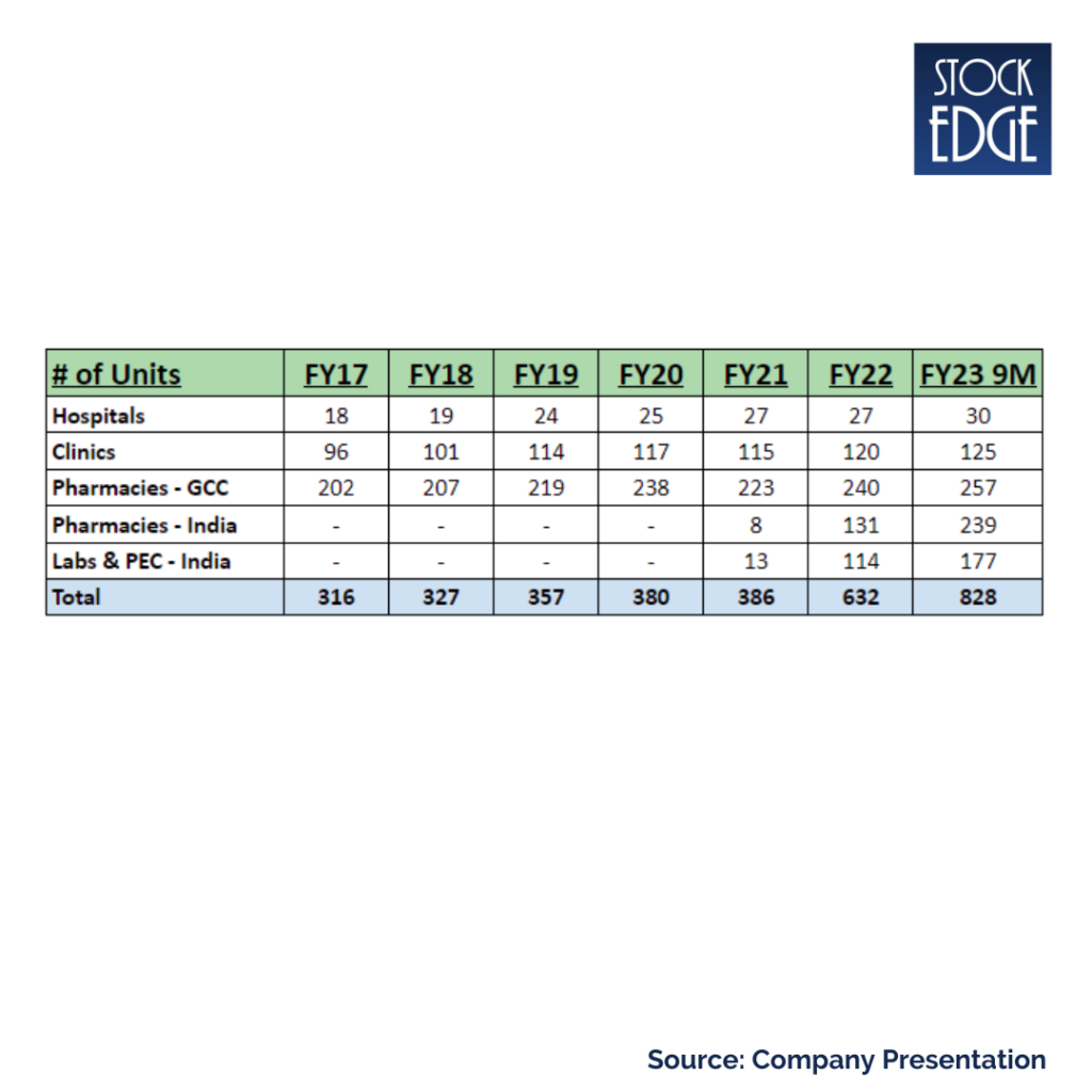 A table showing the number of hospitals, pharmacies, labs and pccs in india from fy17 to fy22. The table has 4 rows and 8 columns. The first row is the header row and it has the following headers: # of units, fy17, fy18, fy19, fy20, fy21, fy22, fy30. The second row shows the number of hospitals in india from fy17 to fy22. The third row shows the number of pharmacies in india from fy17 to fy22. The fourth row shows the number of labs and pccs in india from fy17 to fy22. The last row shows the total number of hospitals, pharmacies, labs and pccs in india from fy17 to fy22.