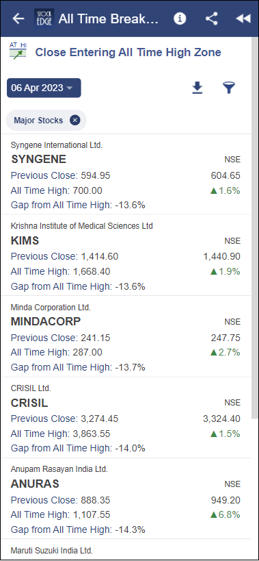 A screenshot from the s tockedge app showing different stocks which are close within their all time high zones as of 06 april,2023.