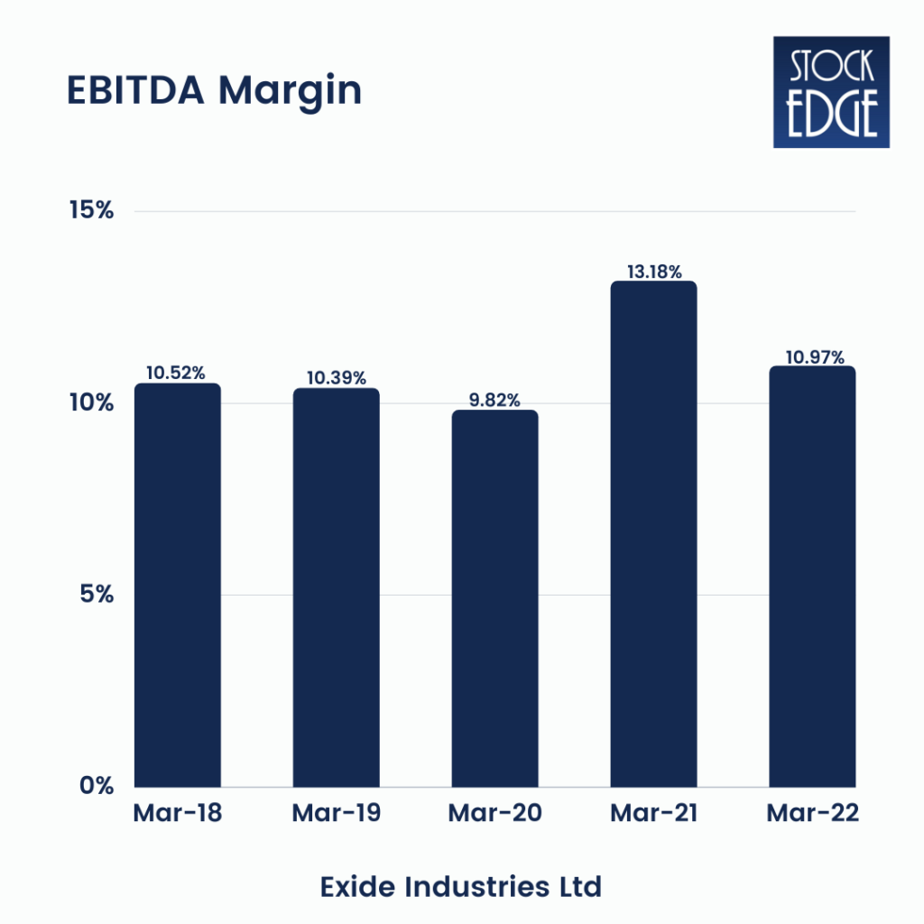 An image representing the EBITDA Margin of Exide Industries limited using the bar chart