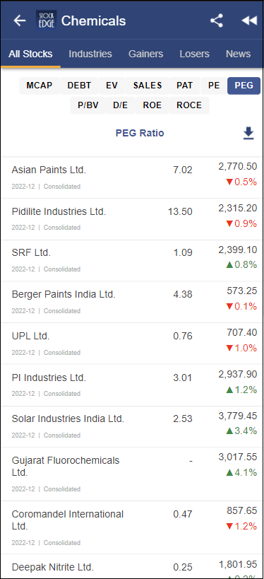 A screenshot of stockedge app of different indian chemicsl companies and their stock prices. The list is sorted by the company’s p/bv ratio. The list includes the company’s name, p/bv ratio, p/e ratio, roe, and stock price