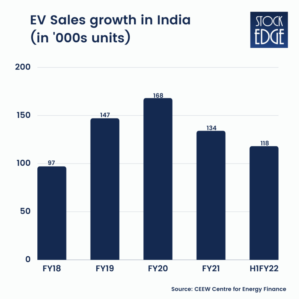 An image representing EV sales growth in India (in Units) using the bar chart.