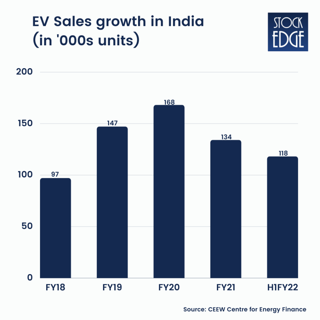 An image representing ev sales growth in india (in units) using the bar chart.