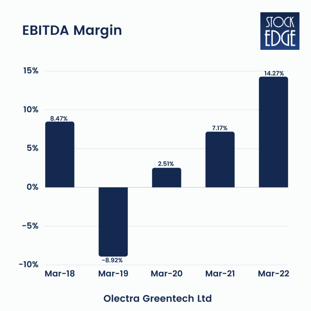 An image representing the EBITDA Margin of Olectra Greentech Ltd using the bar chart