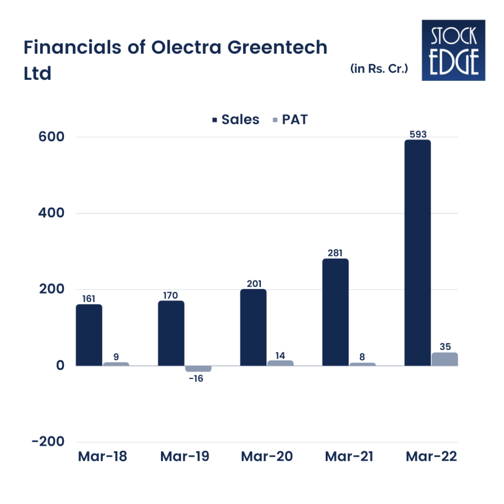 An image representing the financials of olectra greentech ltd using the bar chart