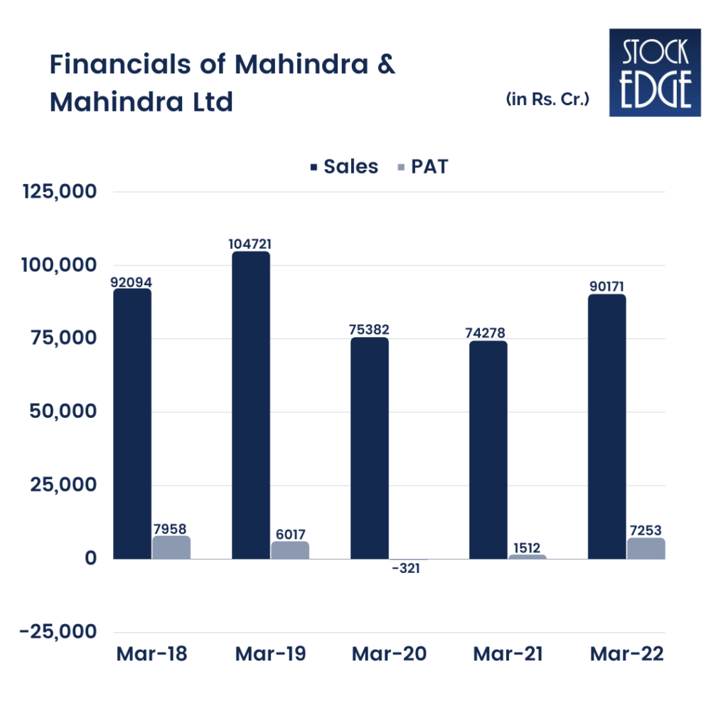 An image representing the financials of Mahindra & Mahindra using the bar chart