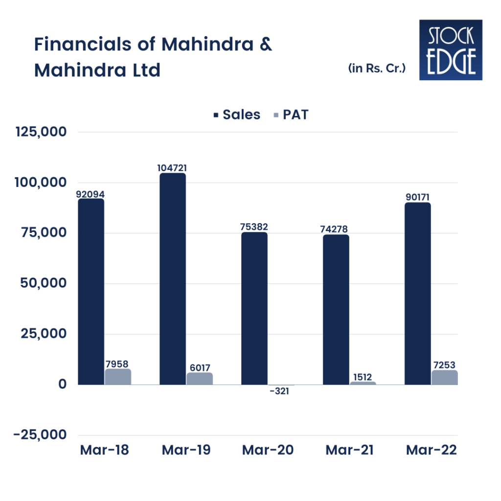 An image representing the financials of mahindra & mahindra using the bar chart