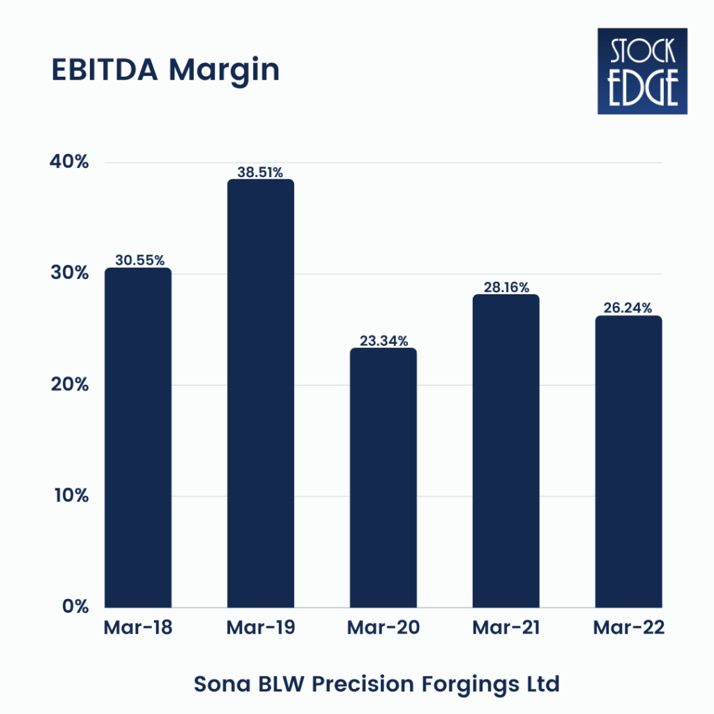 An image representing the EBITDA Margin of Sona BLW precision forgings ltd using the bar chart
