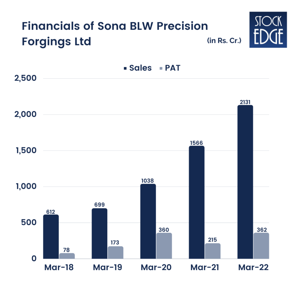 An image representing the financials of Sona BLW precision forgings ltd using the bar chart