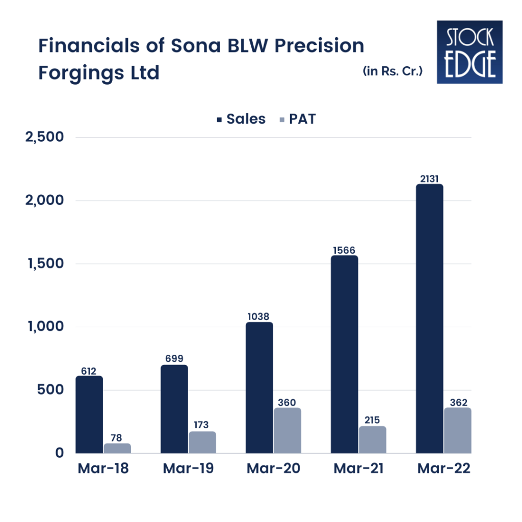 An image representing the financials of sona blw precision forgings ltd using the bar chart