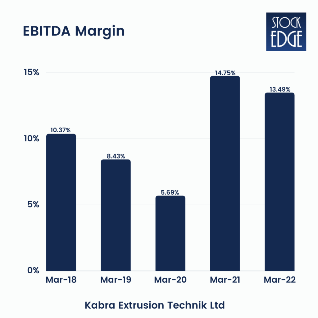 An image representing the EBITDA Margin of Kabra Extrusion Technik ltd using the bar chart