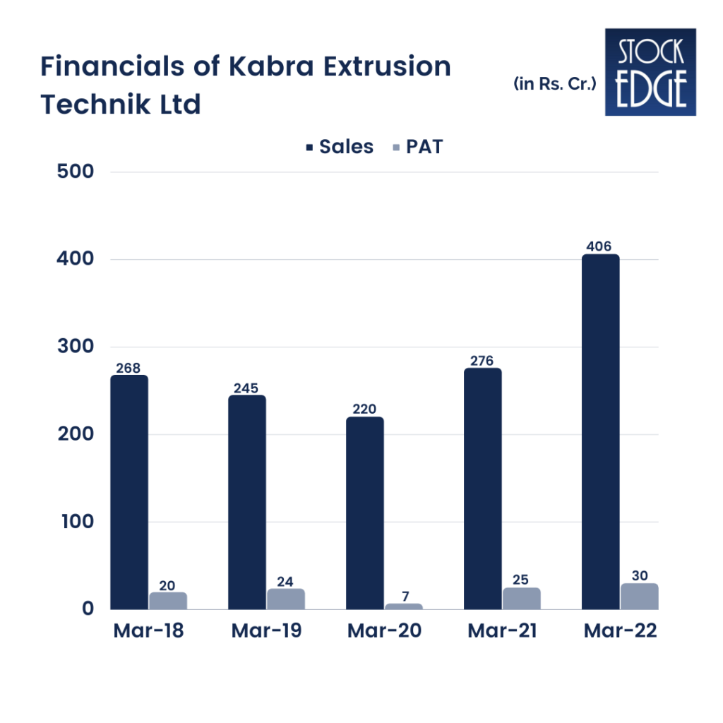 An image representing the financials of Kabra Extrusion Technik ltd using the bar chart