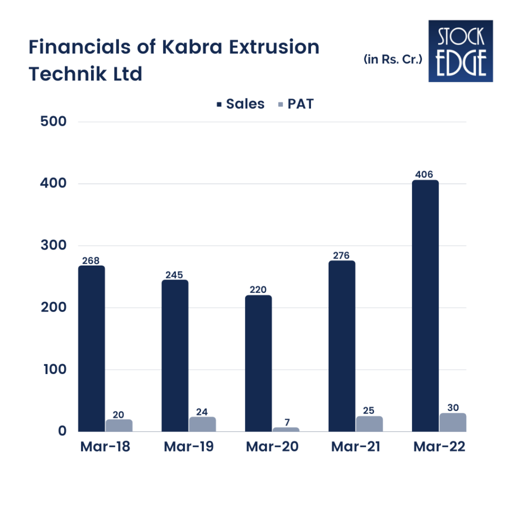 An image representing the financials of kabra extrusion technik ltd using the bar chart