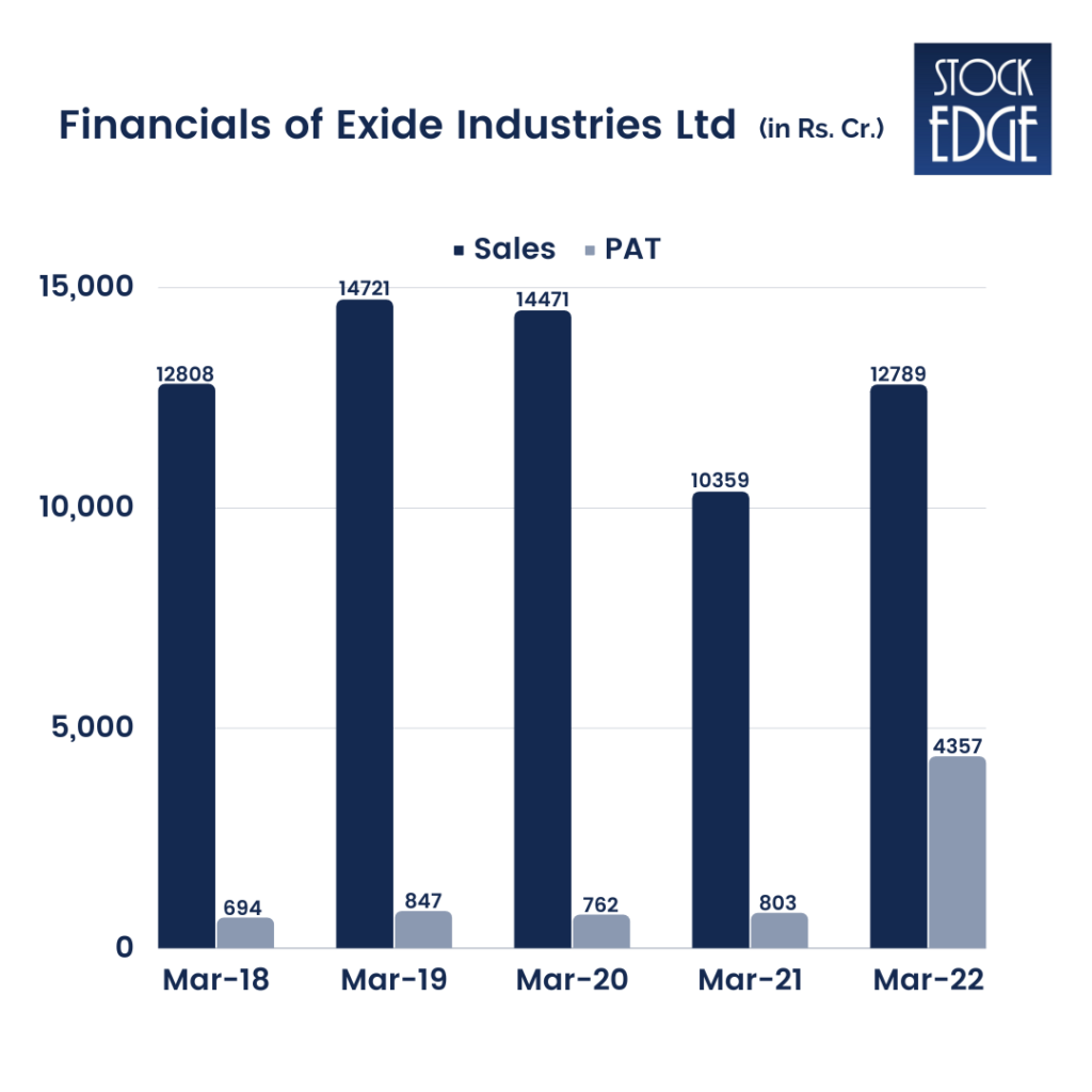 An image representing the financials of Exide Industries limited using the bar chart