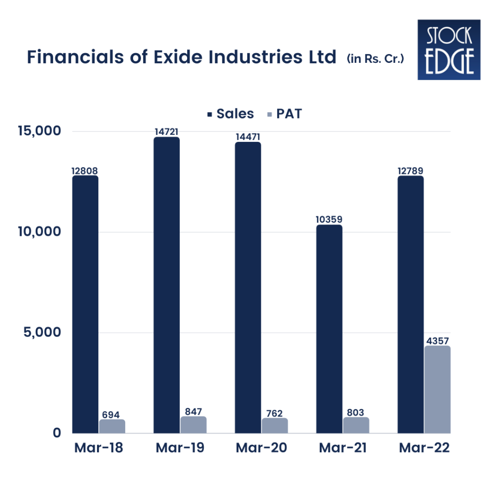 An image representing the financials of exide industries limited using the bar chart