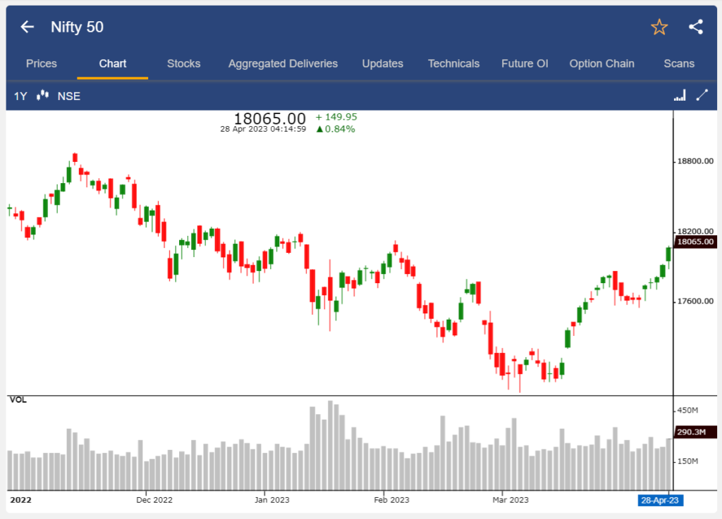 Nifty deals 50 graph