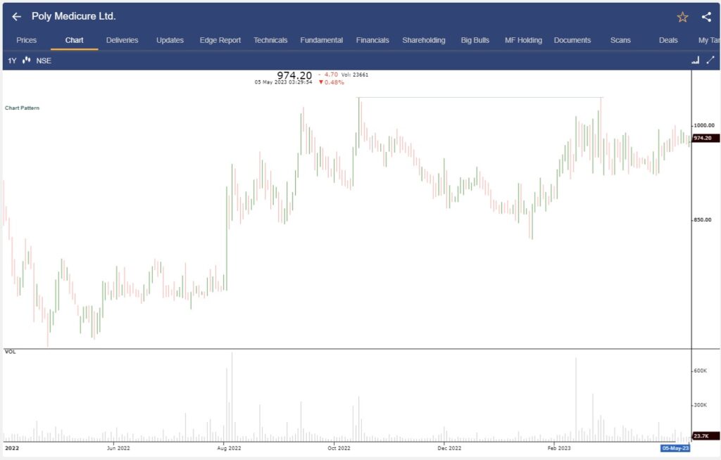 A line chart showing the stock prices of poly medicure ltd. From 2022 to 2023.