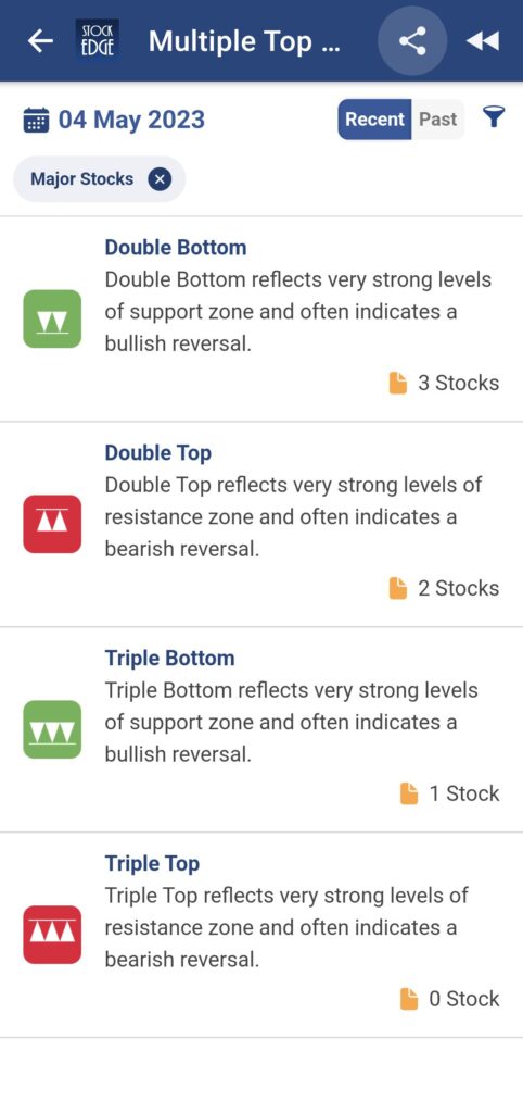A screenshot of a stock market app (stockedge) showing different stock patterns and their resistance and support levels.
