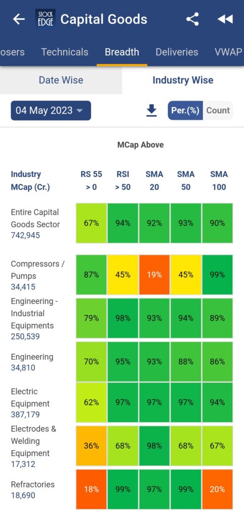 A table showing industry wise capital goods data for may 2023, with columns for market cap, rsi, sma, breadth, and vwap. The table is color coded with green, orange, and red to indicate the performance of each industry.