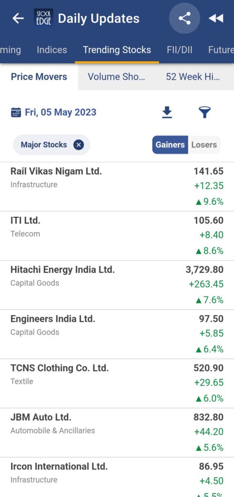A screenshot oft stockedge, a stock market app, taken on fri, 05 may 2023. The app shows the top gainers and losers for the day, with rail vikas nigam ltd. And hiti energy india ltd. Being the highest and lowest performers respectively.