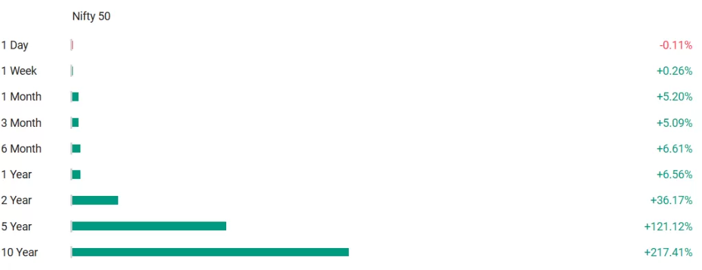All about nifty 50 - components & how to invest? 5 Nifty 50 performance