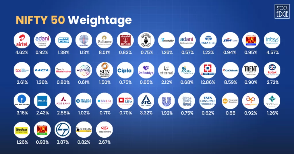 All about nifty 50 - components & how to invest? 4 Nifty 50 weightage list
