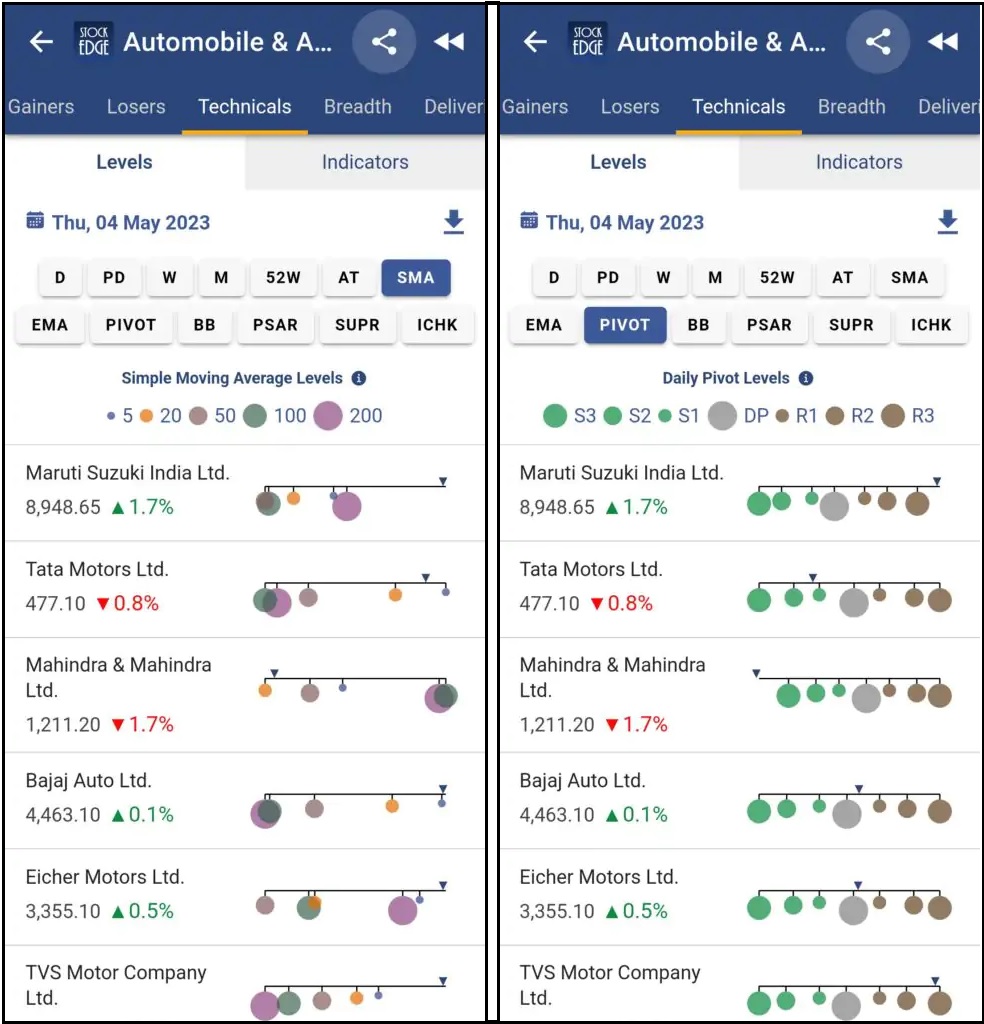 A screenshot of a stock market app (stockedge) showing the gainers, losers, technicals, and breadth for the indian automobile sector.