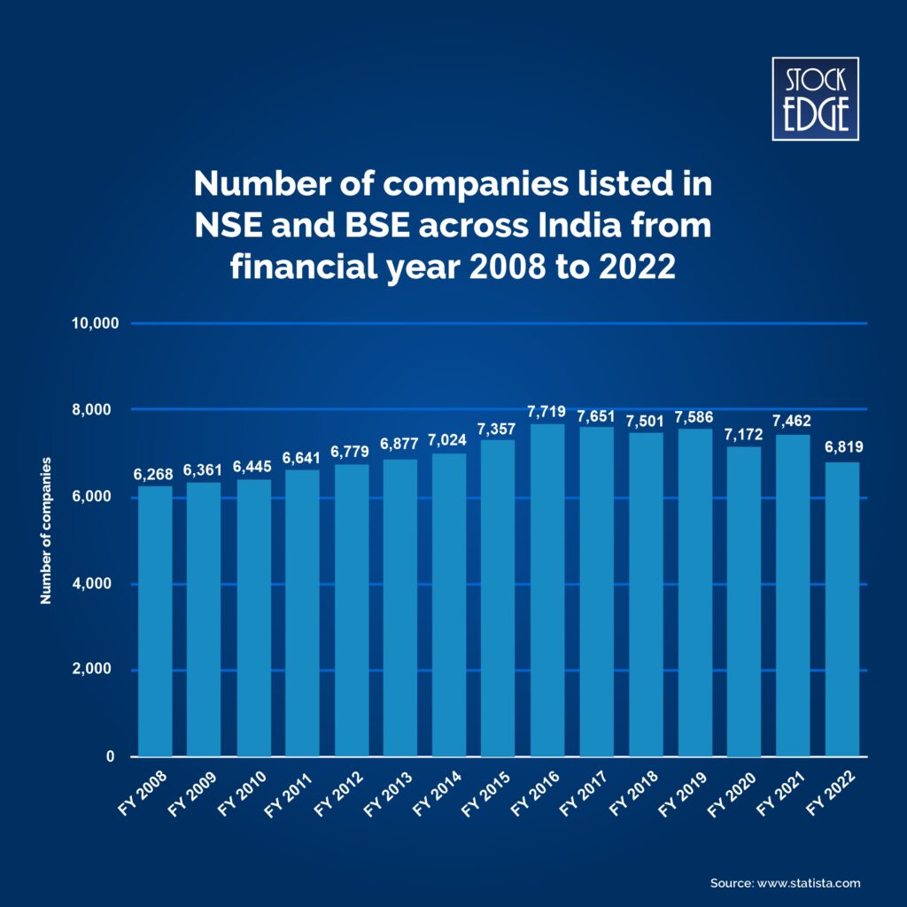 A graph for the number of companies listed in NSE and BSE across India with respect to financial year 2008 to 2022 