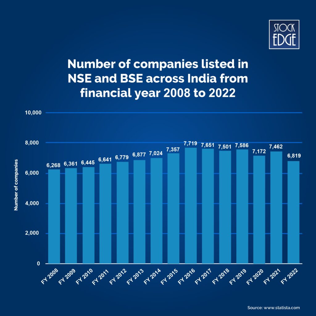 A graph for the number of companies listed in nse and bse across india with respect to financial year 2008 to 2022