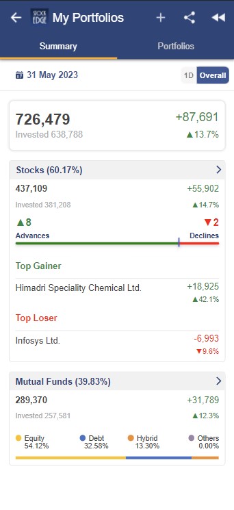 A financial portfolio summary app that shows the overall value, percentage change, and top gainers and losers of the user's investments. The portfolio value is 726,479 and it has increased by 87. 69%. The top gainer is himadri specialty chemical ltd. And the top loser is infosys ltd. The portfolio also includes mutual funds in equity, debt, and hybrid categories.