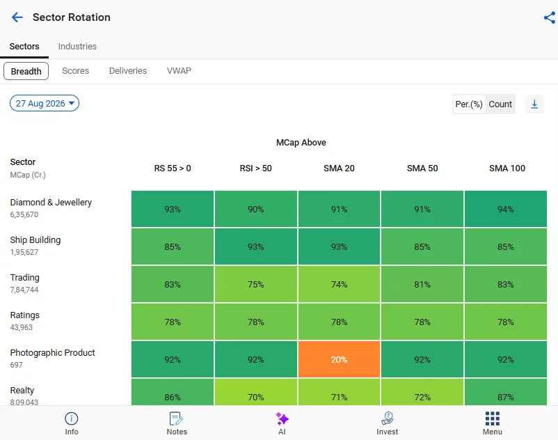 Sectors in sector rotation Sectors in sector rotation