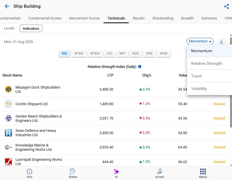 Technical indicators Technical indicators