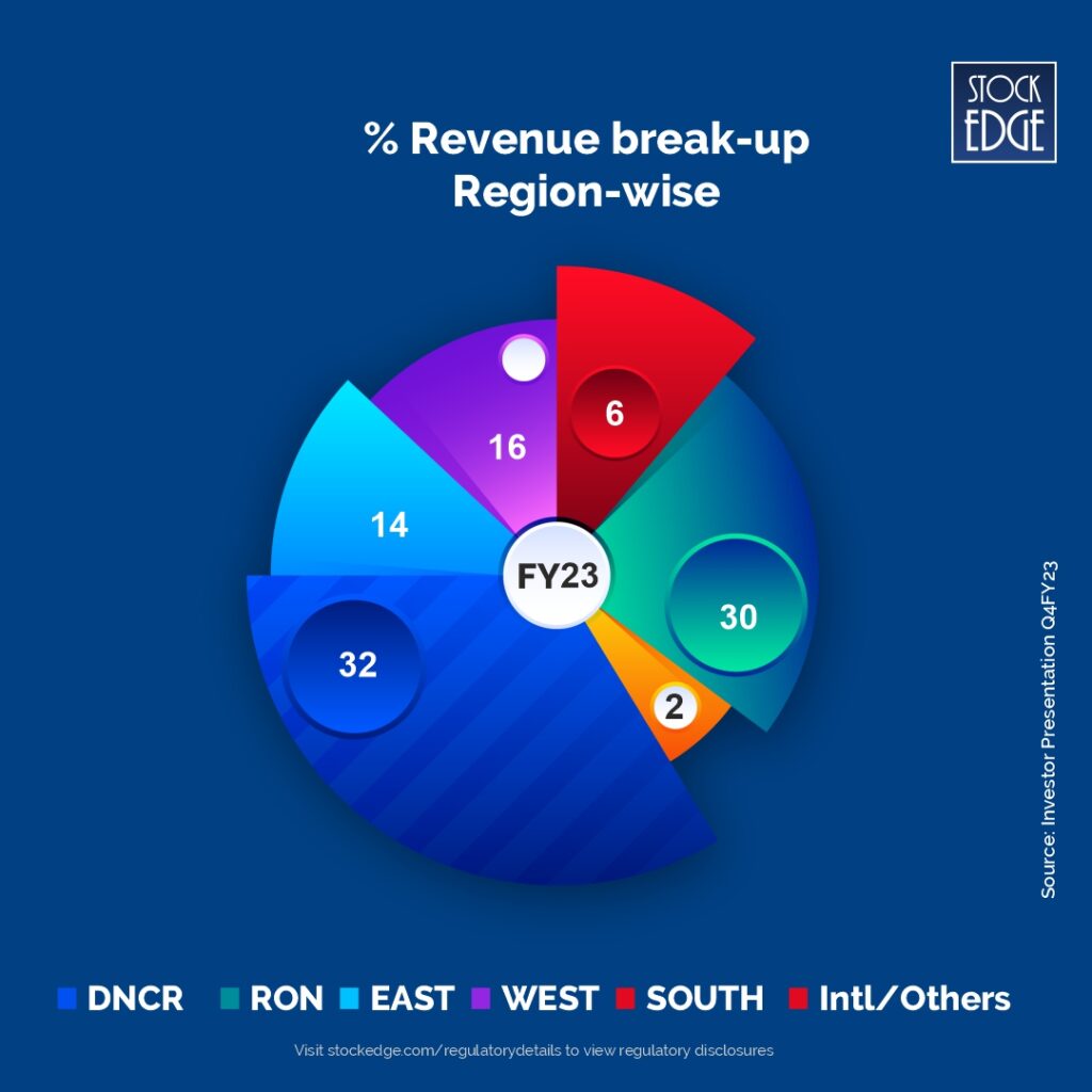 A pie chart showing the percentage revenue break-up region-wise for fy23. The chart has six segments with different colors and labels: south (6%, red), dncr (32%, blue), ron (30% green), intl/others (6% red), east (14%, light blue)), and west (16%, purple). The chart is from stockedge presentation q4fy23 and has a watermark for stockedge. Com.