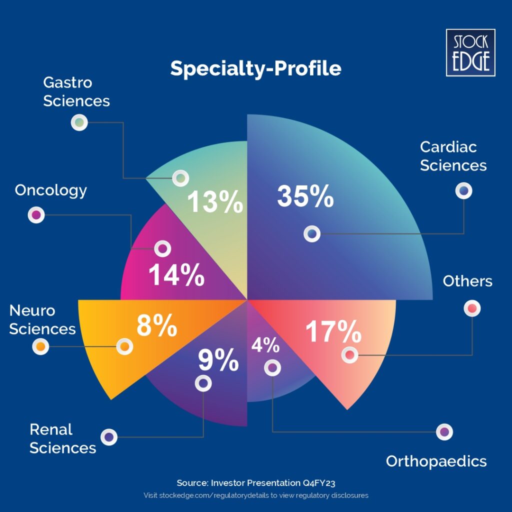 A pie chart showing the percentage of specialties in the medical field. The chart has eight sections with different colors and labels. The largest section is deep green and represents 35% of the specialities. The second largest section is vermillion which represents the other sectors. The third largest section is pink which represents the oncology sector. The fourth largest section is light green which represents the gastro sciences. The fifth largest section is the purple which represents the renal sciences. The sixth largest sector is the yellow which represents neuro sciences and the last and the smallest section is gray which represents the orthopedics sector.