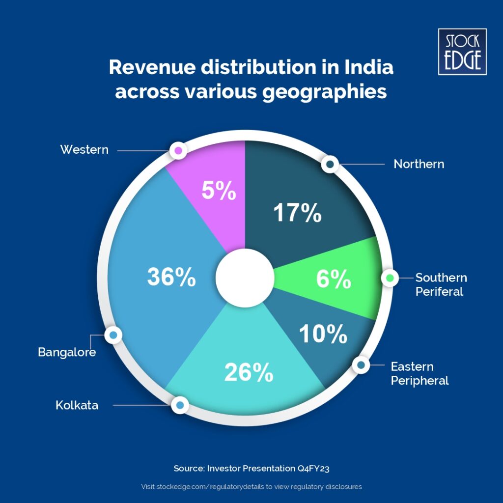 A pie chart with a blue background showing the revenue distribution in india across various geographies for q4fy23. The chart has six sections: bangalore (36%), kolkata (26%), northern (17%), eastern peripheral (10%), southern peripheral (6%), and western (5%). The source of the data is from an investor presentation