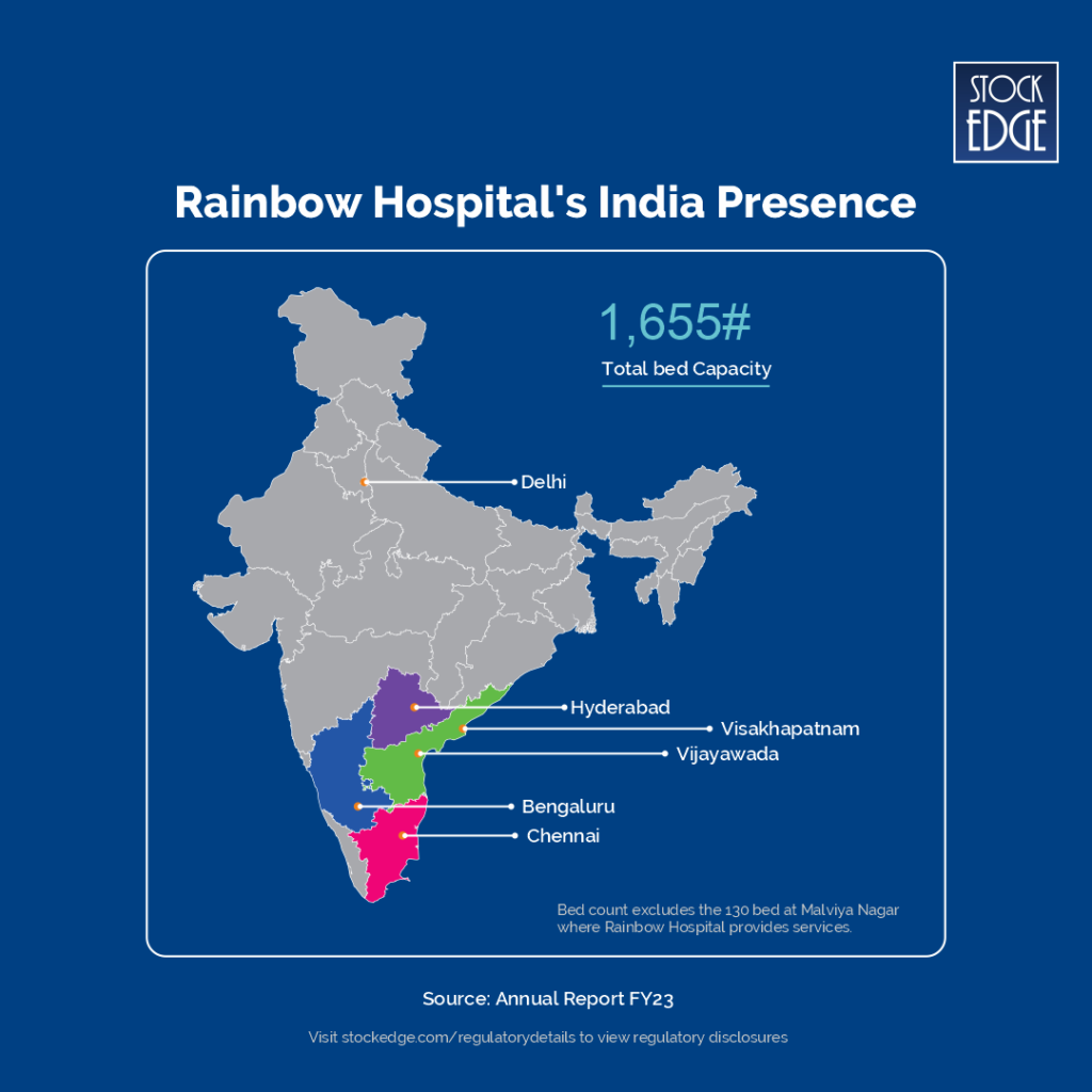 An infographic map of india showing the locations and bed capacity of rainbow hospital in six cities: delhi, hyderabad, visakhapatnam, vijayawada, bengaluru, and chennai.