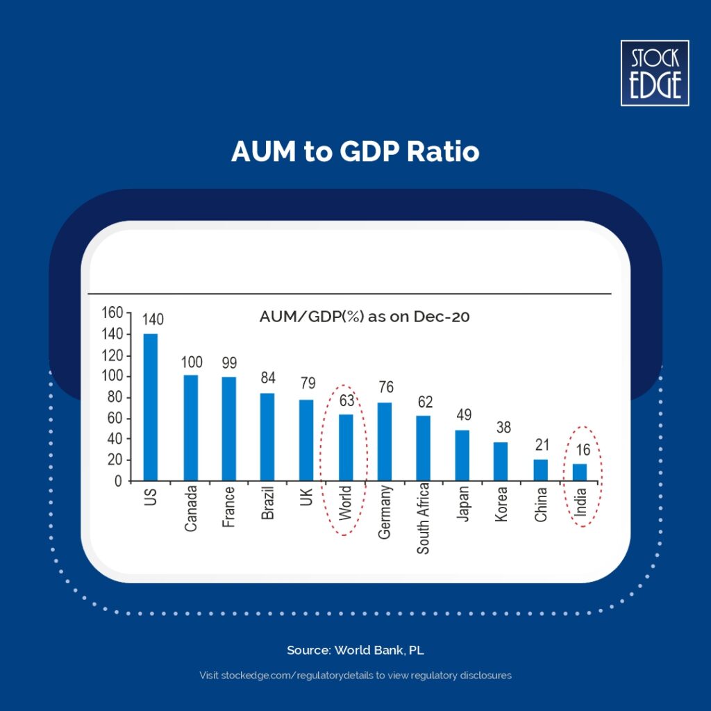 Aum to gdp