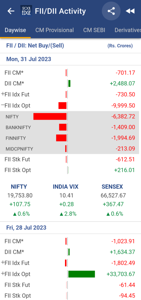 A screenshot of a financial app in dark mode showing the stock market activity for nifty, banknifty, fii, india vix, and fii stock spot indices on friday, july 28, 2023.
