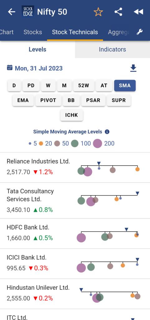 A stock market app showing the current prices and trends of various stocks, with options to filter and customize the chart.