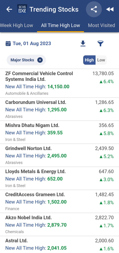 A screenshot of a list of trending stocks on a mobile app in dark mode. The app shows the date, time, market status, and the company name, stock price, and percentage change for each stock.