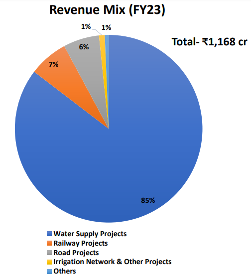 A pie chart showing the revenue mix for fy23 with a total of 1,168 cr. The majority of the revenue comes from irrigation network and other projects.