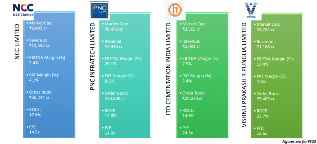 A 2x2 grid of charts comparing the financial performance of four companies: ncc limited, pnc infratech limited, itd cementation india limited, and vishnu prakash r punglia limited. The charts show the company’s revenue, ebitda, pat margin, order book, roce, and p/e for fy23. The charts are color-coded with green indicating positive performance and red indicating negative performance.