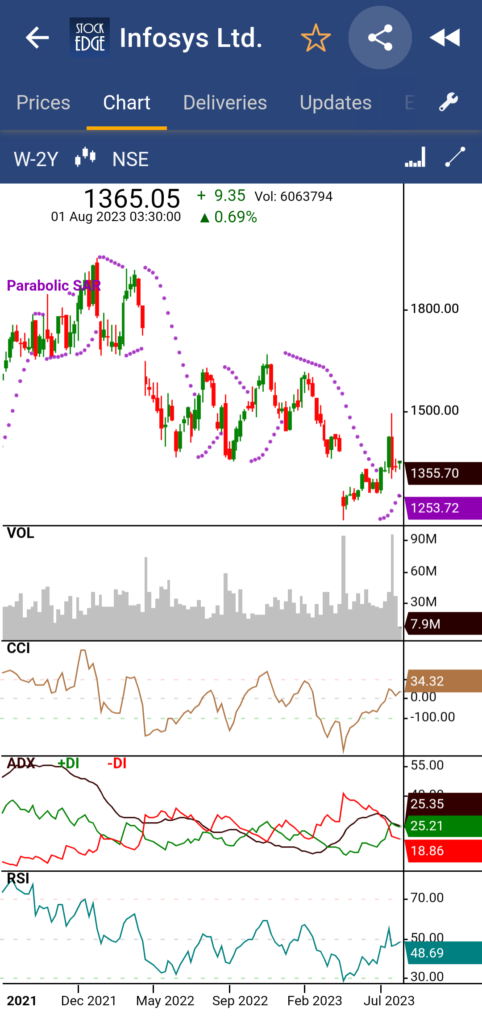 A candlestick chart for infosys ltd. The chart covers the period from december 2021 to february 2023, with prices ranging from 1200 to 1500 rupees. The chart shows a bullish trend, with the stock price reaching a new high of 1498 rupees in february 2023.