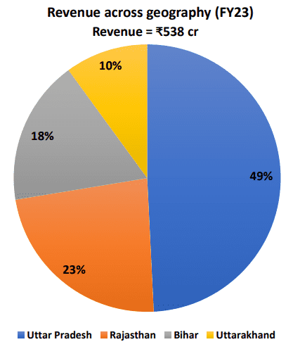 A pie chart showing the revenue across geography for fy23. The chart is divided into four sections, each representing a different state. Uttar pradesh has the largest share of 49%, followed by rajasthan with 23%, bihar with 18%, and uttarakhand with 10%. The total revenue is ₹538 cr.