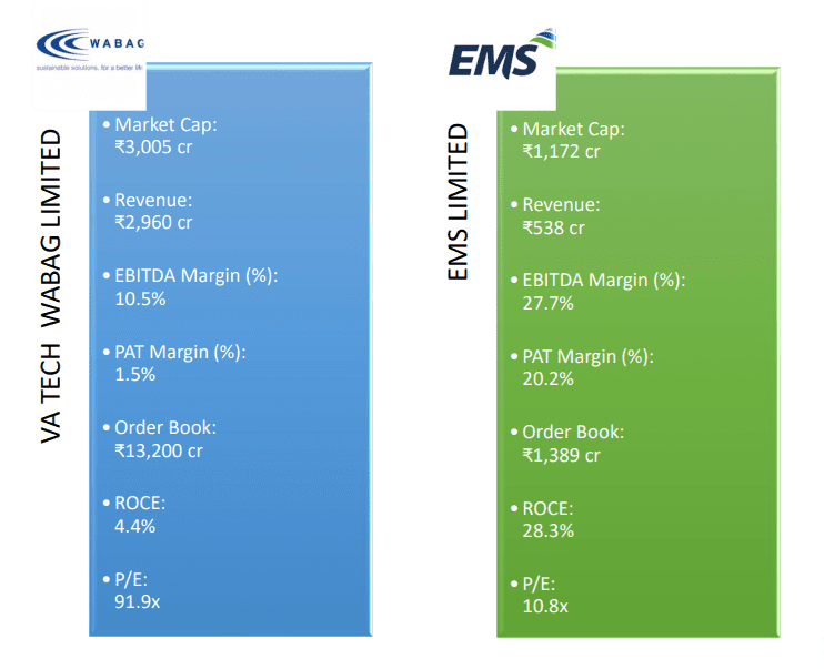 An image of two side by side charts comparing the financial metrics of VA Tech Wabag Limited and EMS Limited.