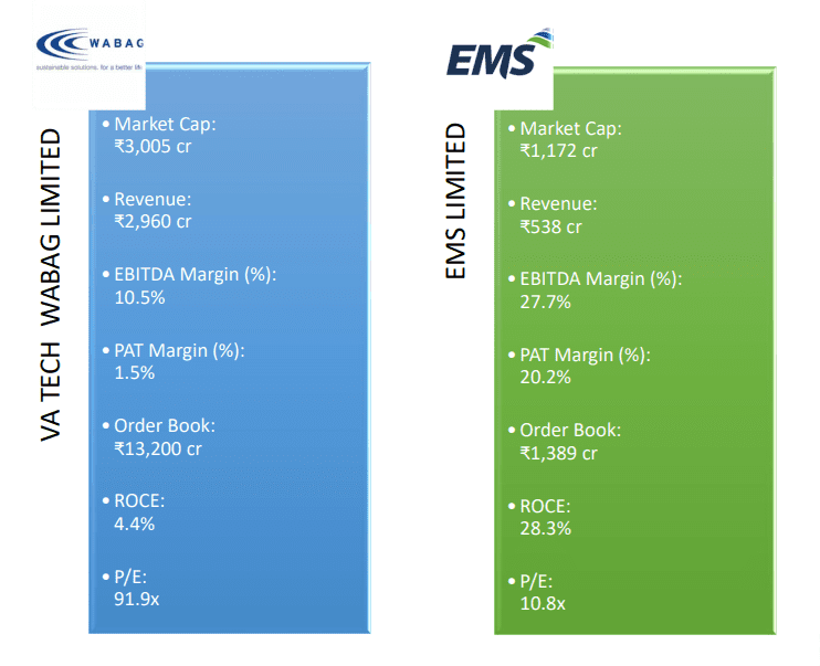 An image of two side by side charts comparing the financial metrics of va tech wabag limited and ems limited.