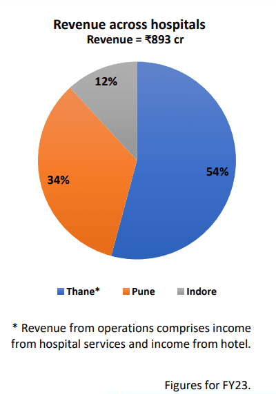 A pie chart showing the percentage of revenue generated by Thane, Pune, and Indore hospitals in FY23, with Thane being the highest at 54%